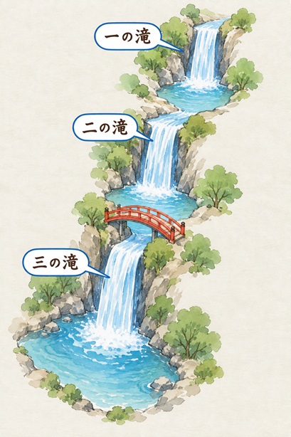 水は一の滝、二の滝、三の滝へ流れ、歩く順番は三の滝から一の滝
